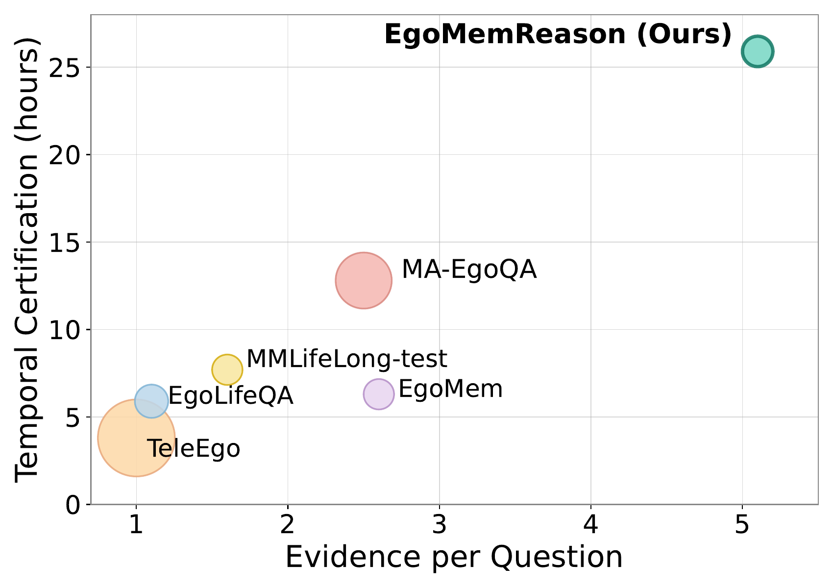 EgoMemReason vs. prior week-long video benchmarks: temporal certification (hours) vs. evidence per question.