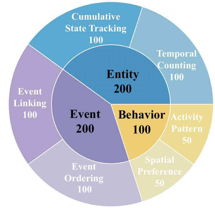 EgoMemReason dataset composition by memory type.