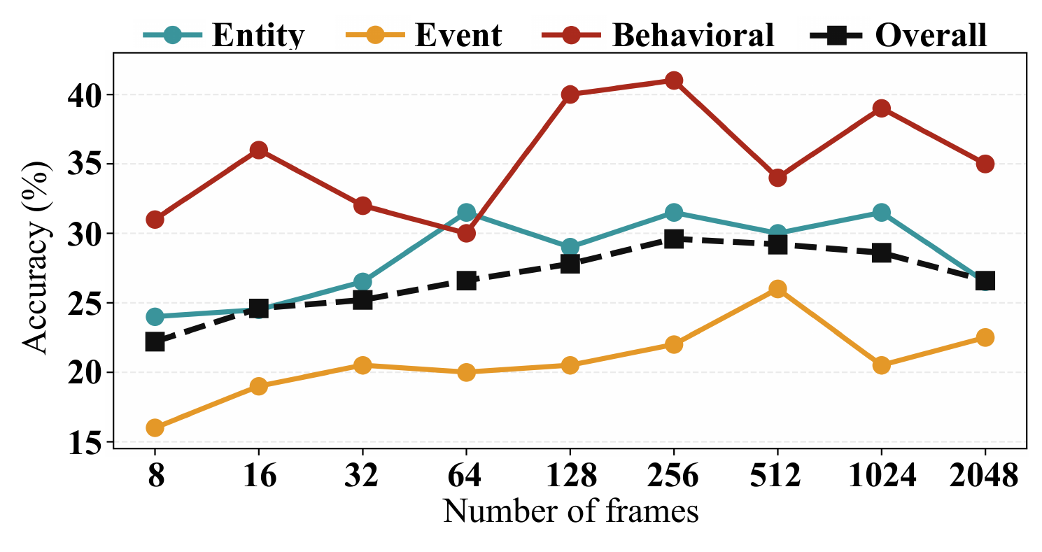 Effect of input frame count on per-memory-type accuracy.