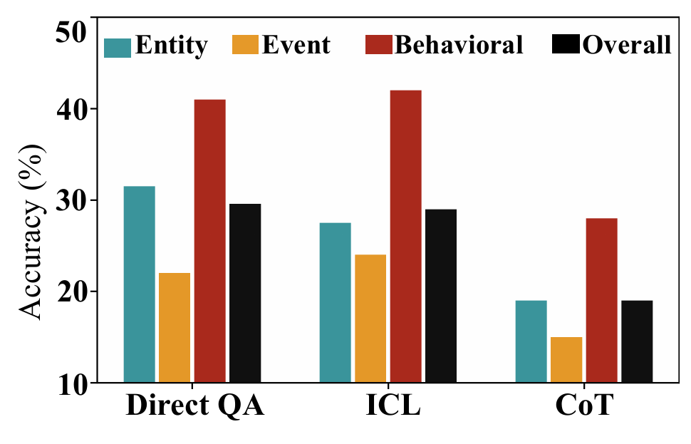 Effect of different prompt strategies (Direct QA, ICL, CoT) on accuracy across memory types.